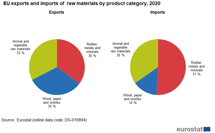 EU exports and imports of raw materials by product category, 2020