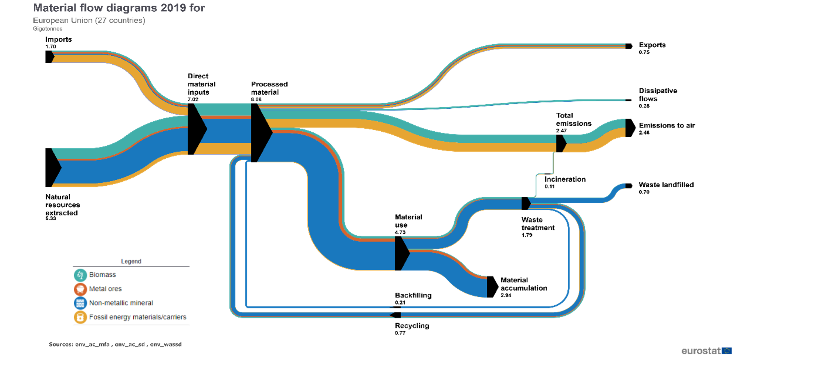Material flow diagrams 2019 for EU Material flow diagrams 2019 for EU