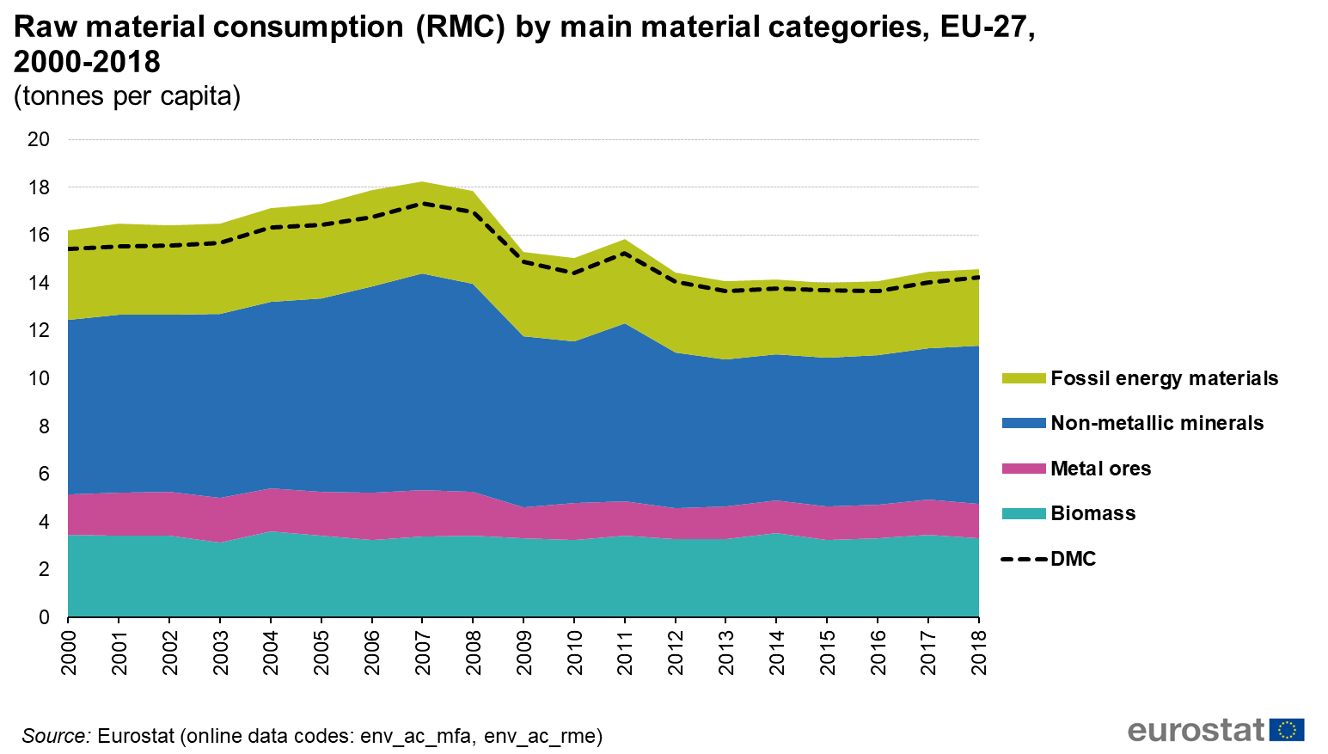 Raw material consumption (RMC) by main categories, EU-27, 2000-2018