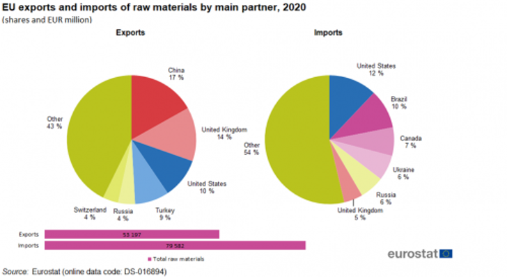 EU exports and imports of raw materials by main partner, 2020