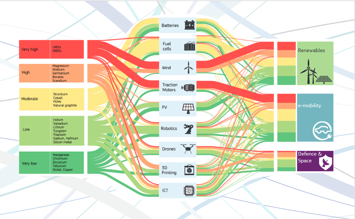 SUPPLY RISK OF RAW MATERIALS FOR KEY TECHNOLOGIES