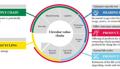 Five business models for circular growth – Accenture