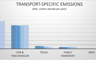 Environmental Factors / Ecological Footprint