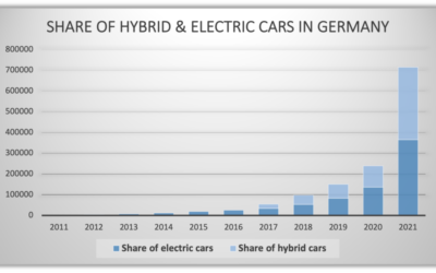 Technological Factors