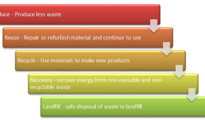 Environmental factors / ecological footprint